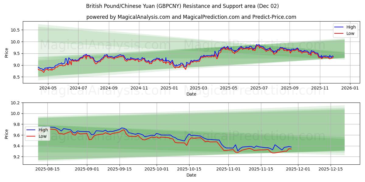  英国ポンド/中国人民元 (GBPCNY) Support and Resistance area (01 Dec) 