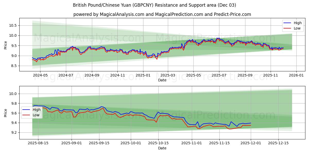  British Pound/Chinese Yuan (GBPCNY) Support and Resistance area (02 Dec) 