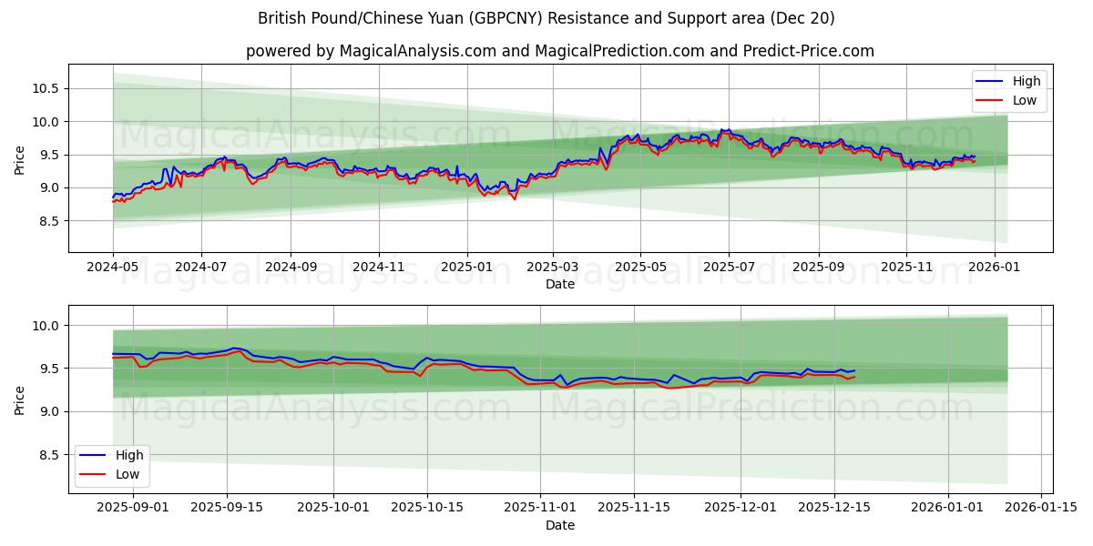  Britisk pund/kinesisk yuan (GBPCNY) Support and Resistance area (19 Dec) 