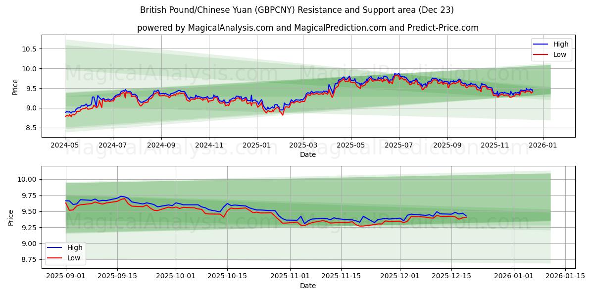  ब्रिटिश पाउंड/चीनी युआन (GBPCNY) Support and Resistance area (22 Dec) 