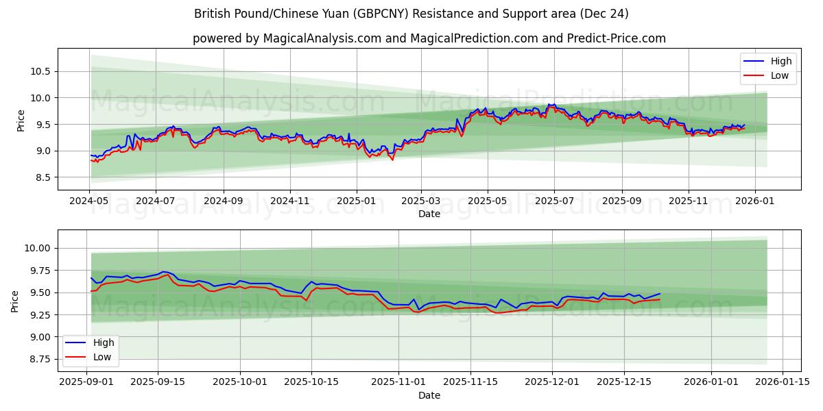  British Pound/Chinese Yuan (GBPCNY) Support and Resistance area (23 Dec) 