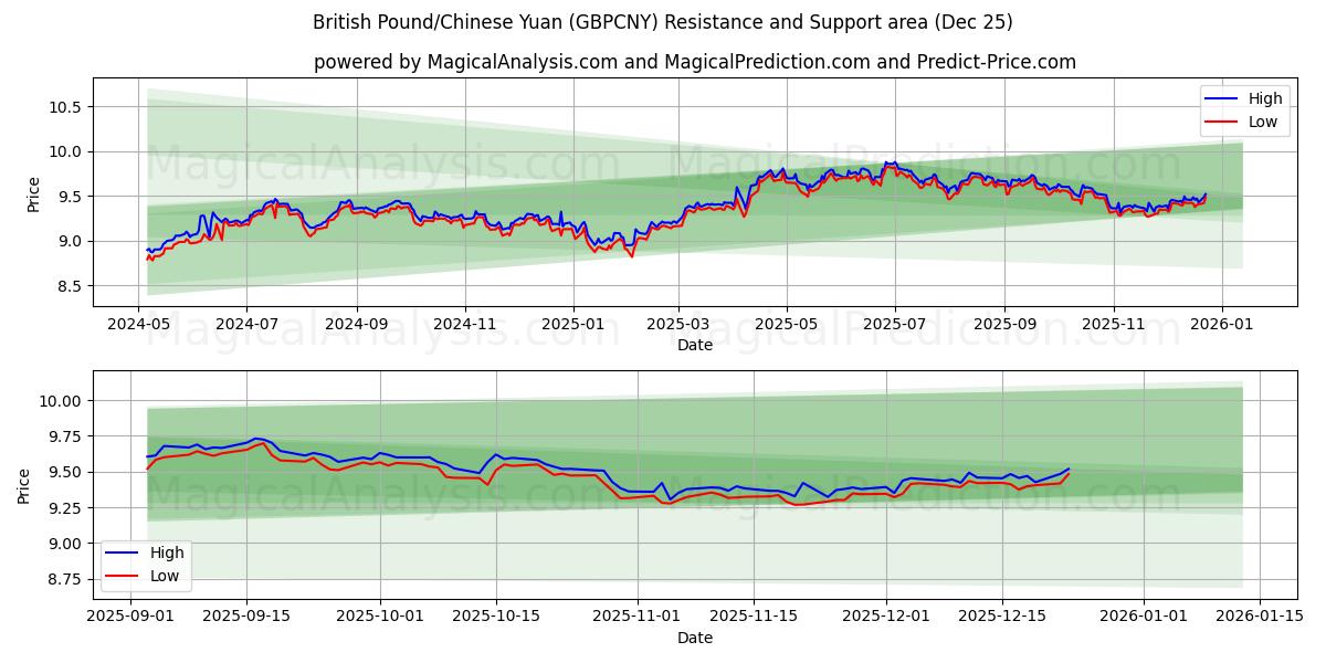  Britisk pund/kinesisk yuan (GBPCNY) Support and Resistance area (24 Dec) 