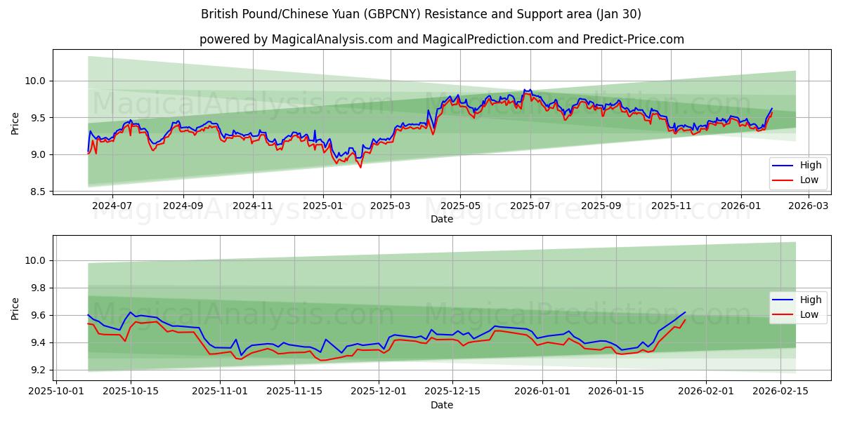  İngiliz Sterlini/Çin Yuanı (GBPCNY) Support and Resistance area (29 Jan) 
