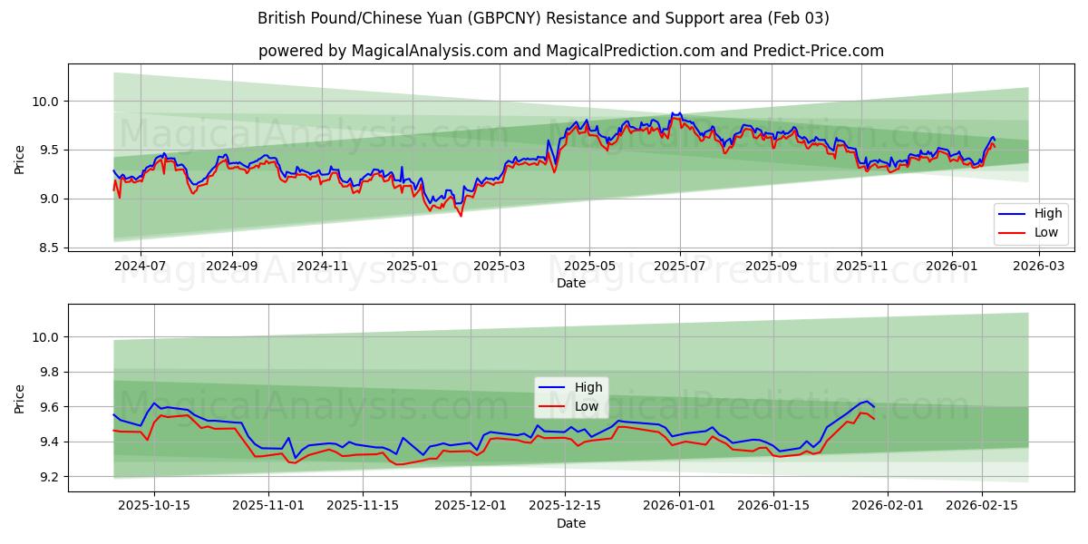  Libra esterlina/Yuan chino (GBPCNY) Support and Resistance area (02 Feb) 