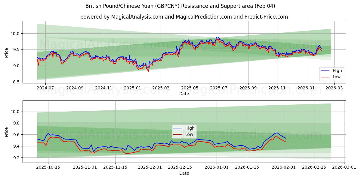  英国ポンド/中国人民元 (GBPCNY) Support and Resistance area (03 Feb) 