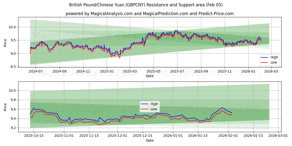  Englannin punta/Kiinan yuan (GBPCNY) Support and Resistance area (04 Feb) 