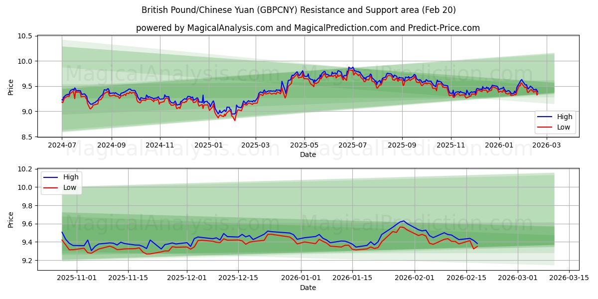  İngiliz Sterlini/Çin Yuanı (GBPCNY) Support and Resistance area (19 Feb) 