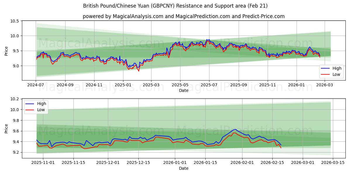  Libra esterlina/Yuan chino (GBPCNY) Support and Resistance area (20 Feb) 