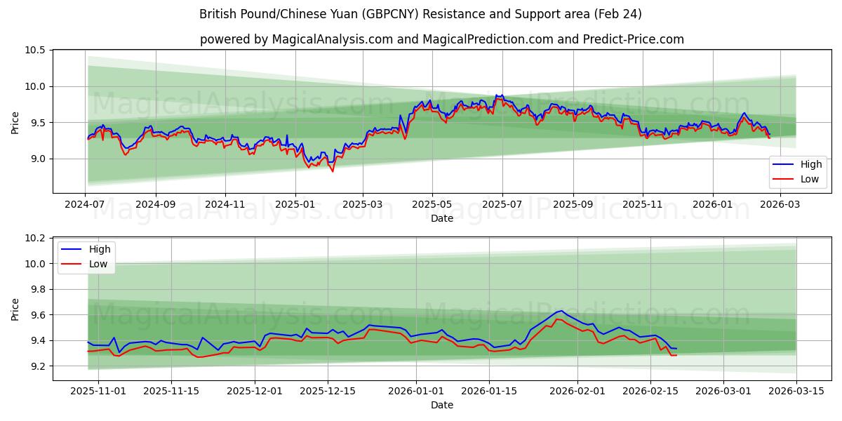  Britisk pund/kinesisk yuan (GBPCNY) Support and Resistance area (23 Feb) 