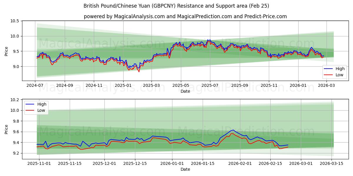  英国ポンド/中国人民元 (GBPCNY) Support and Resistance area (24 Feb) 