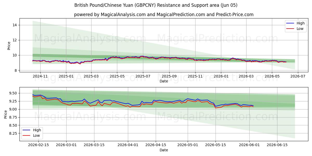  Englannin punta/Kiinan yuan (GBPCNY) Support and Resistance area (03 Jun) 