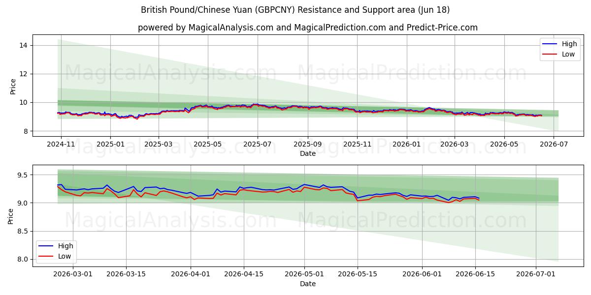  Британский фунт/Китайский юань (GBPCNY) Support and Resistance area (04 Jun) 