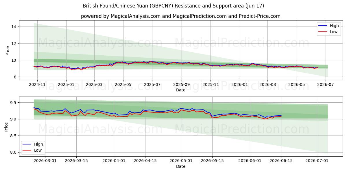  İngiliz Sterlini/Çin Yuanı (GBPCNY) Support and Resistance area (09 Jun) 