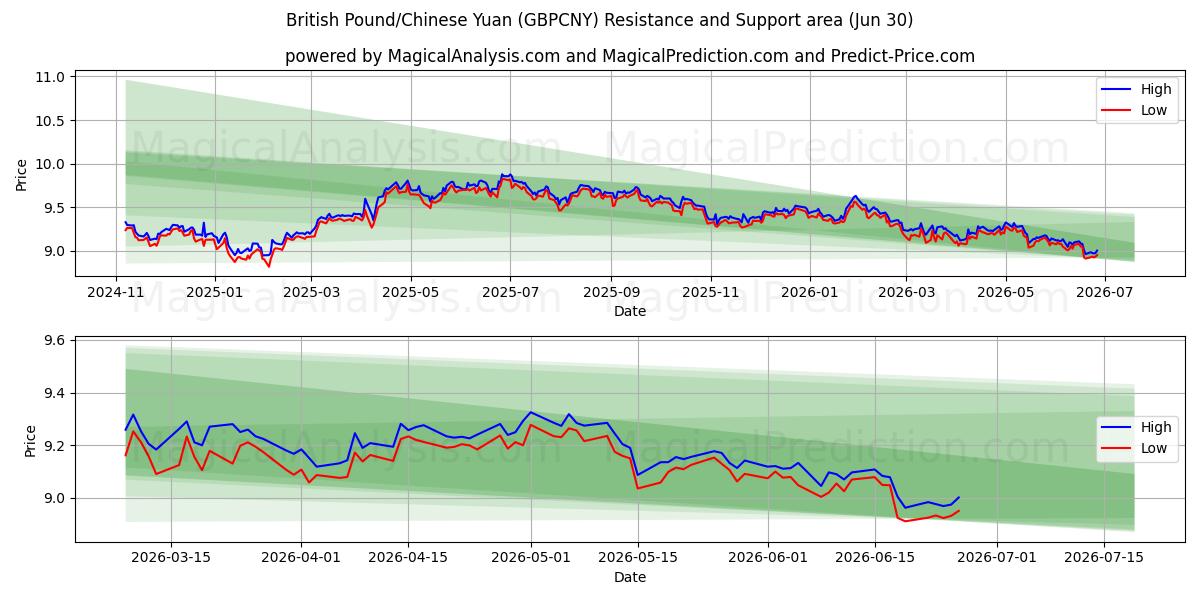  Британский фунт/Китайский юань (GBPCNY) Support and Resistance area (29 Jun) 