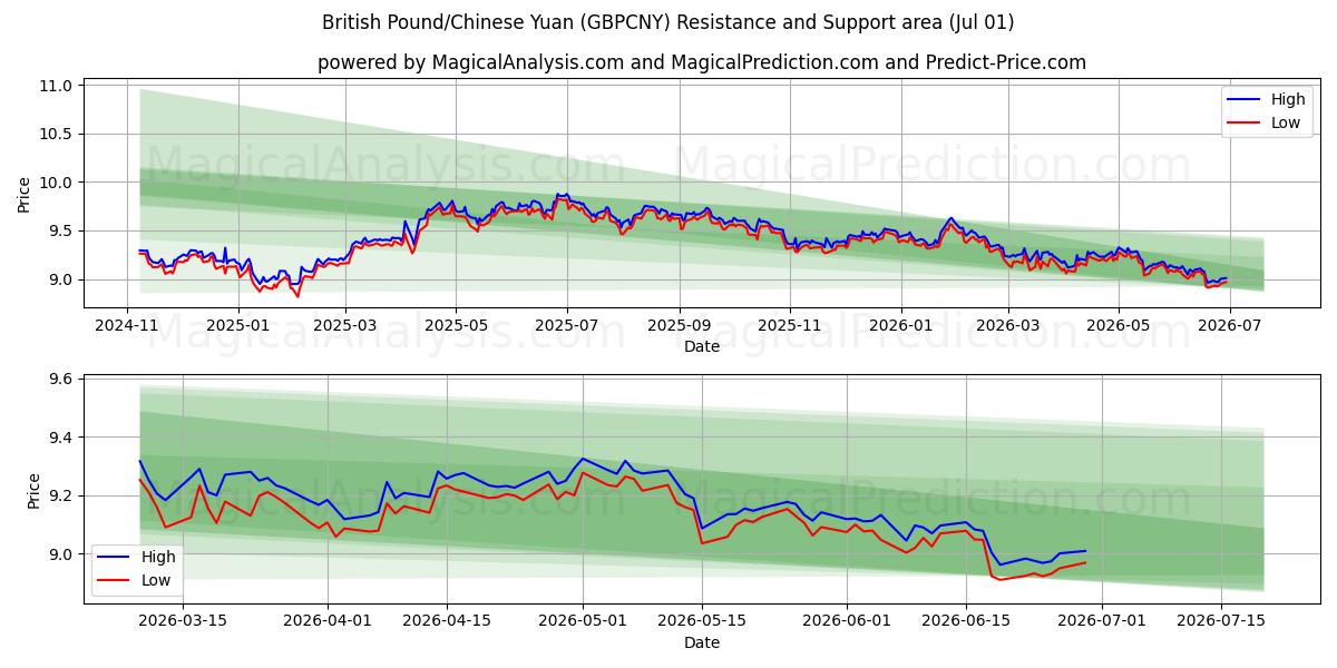  英镑/人民币 (GBPCNY) Support and Resistance area (30 Jun) 