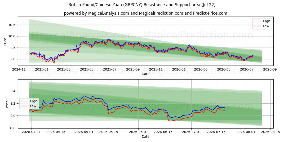  Libra esterlina/Yuan chino (GBPCNY) Support and Resistance area (21 Jul) 