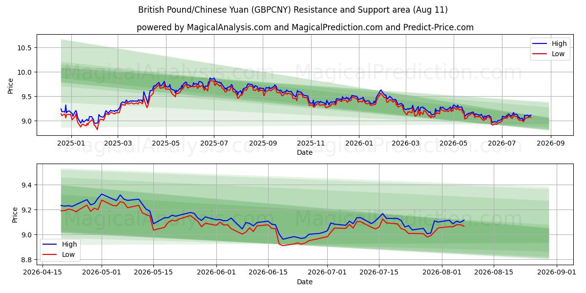  Britisk pund/kinesisk yuan (GBPCNY) Support and Resistance area (10 Aug) 