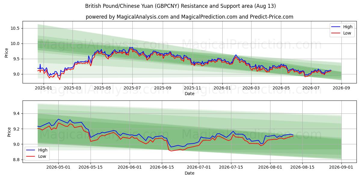  Sterlina britannica/Yuan cinese (GBPCNY) Support and Resistance area (12 Aug) 