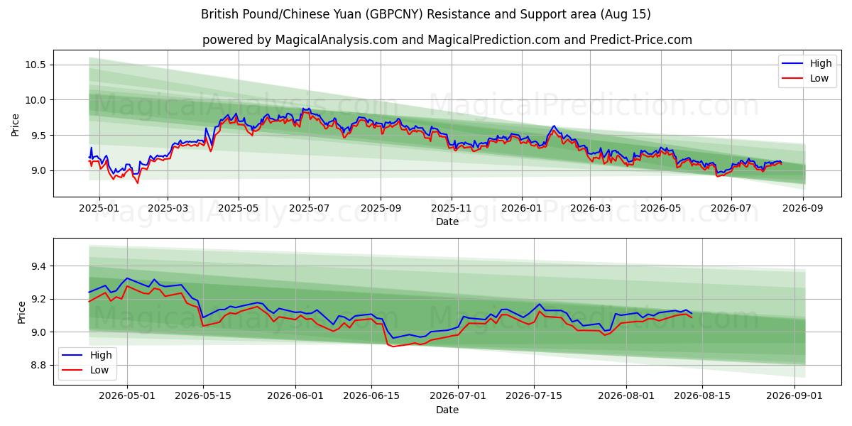  İngiliz Sterlini/Çin Yuanı (GBPCNY) Support and Resistance area (14 Aug) 