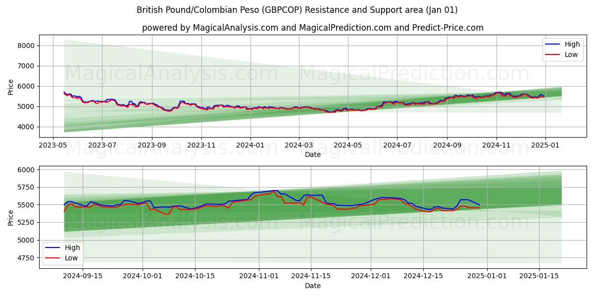  الجنيه الاسترليني/البيزو الكولومبي (GBPCOP) Support and Resistance area (01 Jan) 