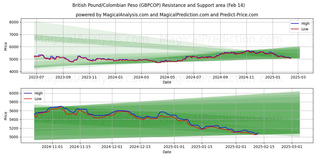  Libra británica/Peso colombiano (GBPCOP) Support and Resistance area (04 Feb) 