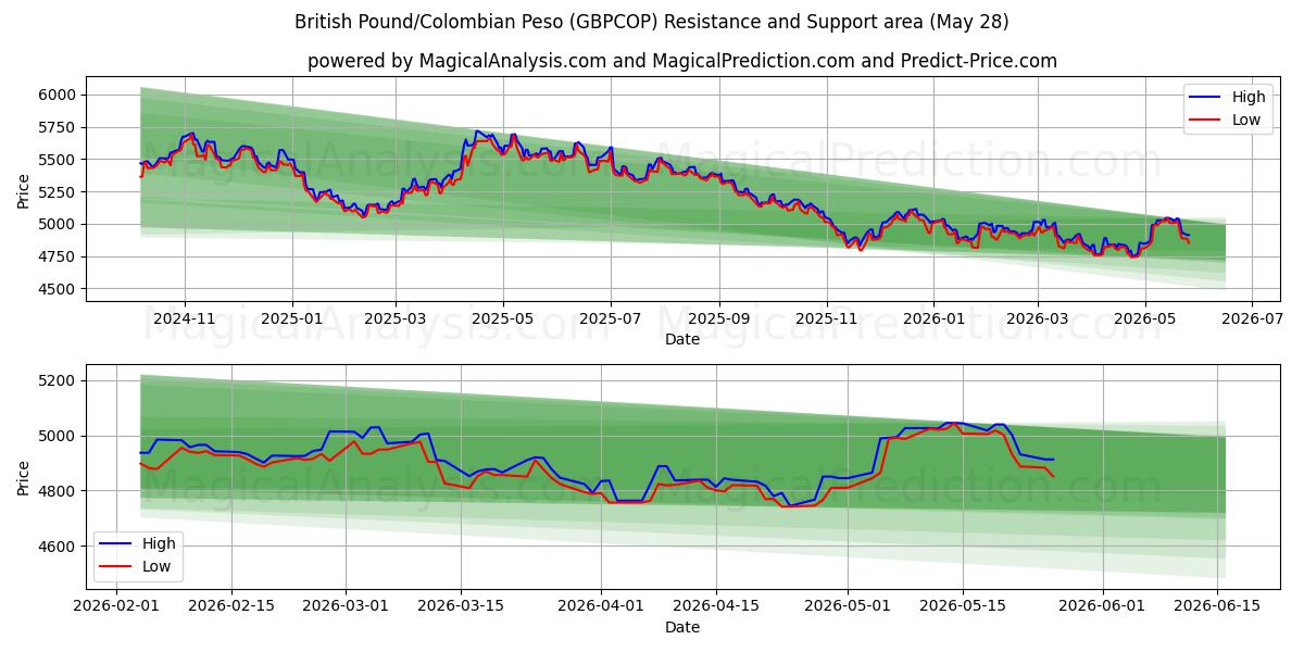  Englannin punta / Kolumbian peso (GBPCOP) Support and Resistance area (27 May) 