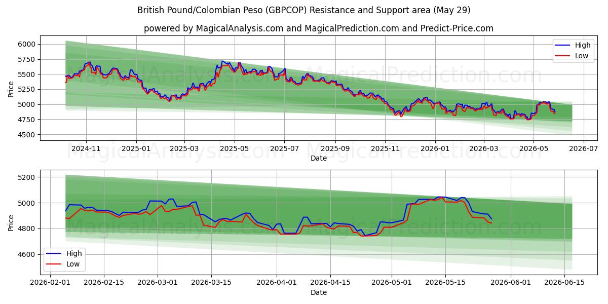  الجنيه الاسترليني/البيزو الكولومبي (GBPCOP) Support and Resistance area (28 May) 
