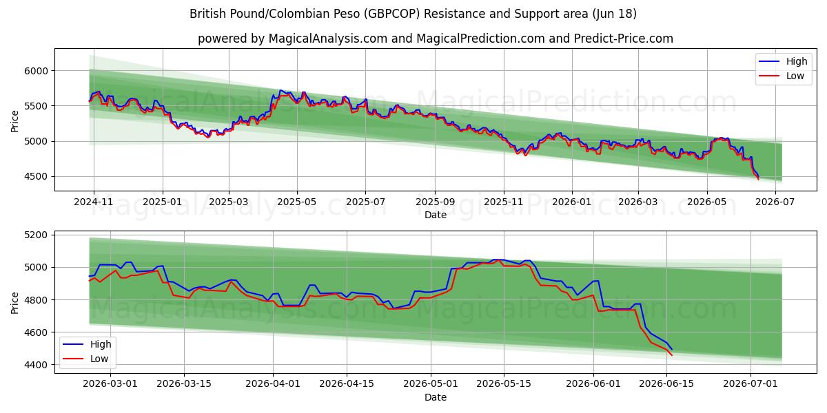  Britisches Pfund/Kolumbianischer Peso (GBPCOP) Support and Resistance area (09 Jun) 