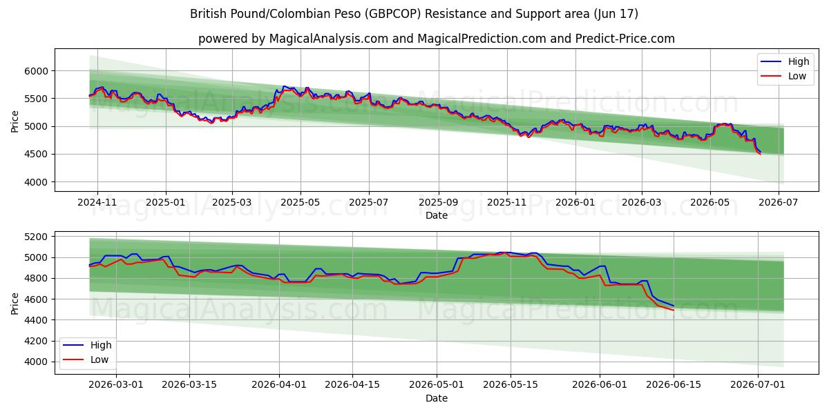  پوند انگلیس/پسو کلمبیا (GBPCOP) Support and Resistance area (11 Jun) 