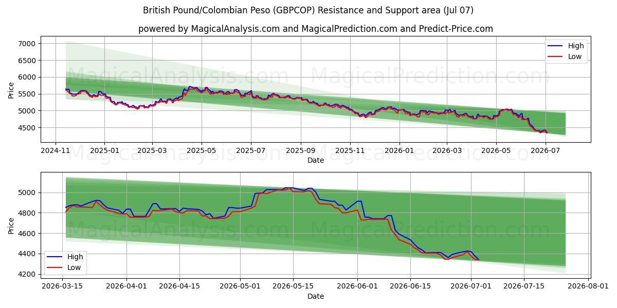  پوند انگلیس/پسو کلمبیا (GBPCOP) Support and Resistance area (06 Jul) 