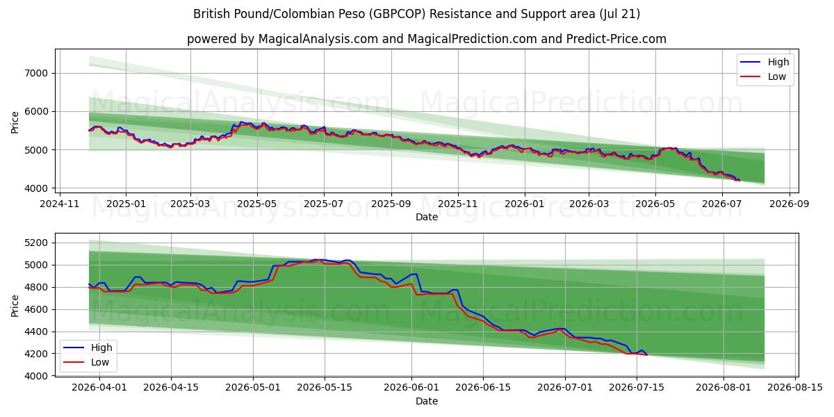  الجنيه الاسترليني/البيزو الكولومبي (GBPCOP) Support and Resistance area (20 Jul) 