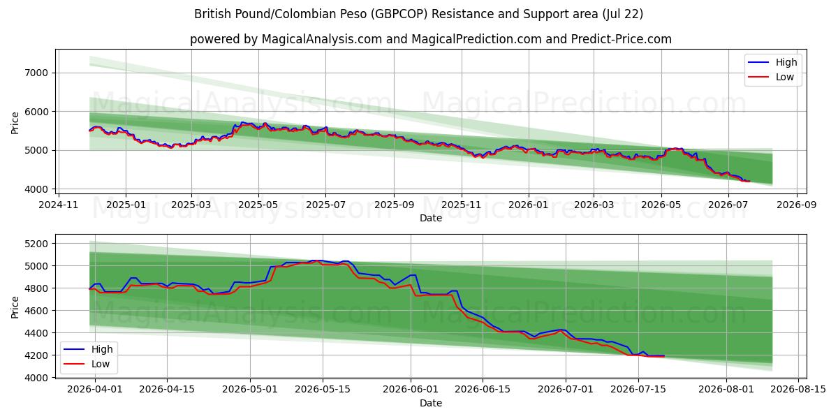  British Pound/Colombian Peso (GBPCOP) Support and Resistance area (21 Jul) 