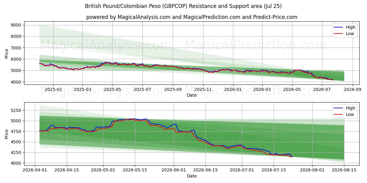  Британский фунт/Колумбийское песо (GBPCOP) Support and Resistance area (24 Jul) 