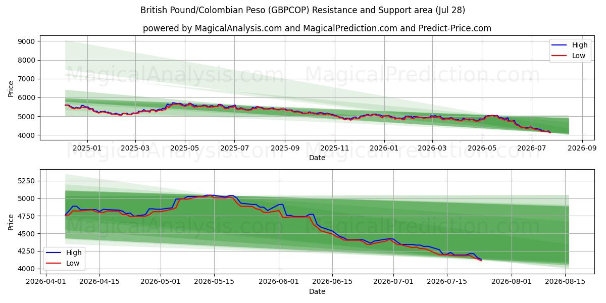  Brits pond/Colombiaanse peso (GBPCOP) Support and Resistance area (27 Jul) 