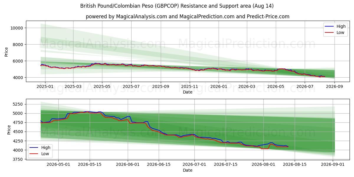  英镑/哥伦比亚比索 (GBPCOP) Support and Resistance area (13 Aug) 