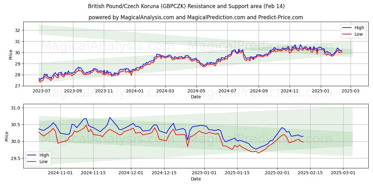  britiske pund/tjekkiske koruna (GBPCZK) Support and Resistance area (04 Feb) 