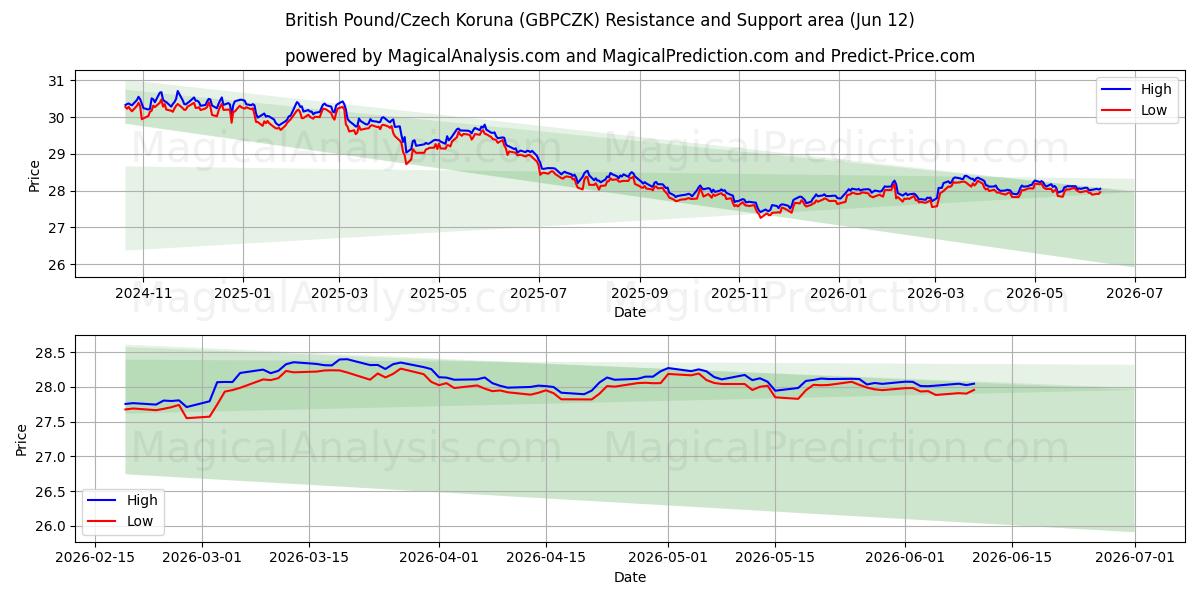  英国ポンド/チェコ コルナ (GBPCZK) Support and Resistance area (11 Jun) 
