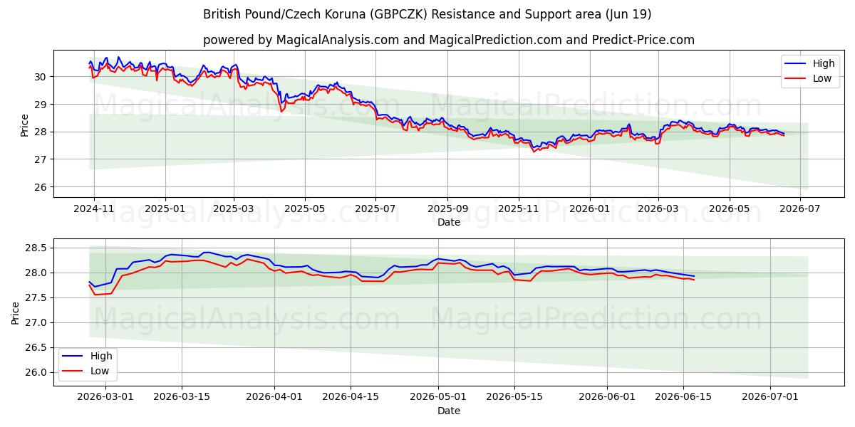  영국 파운드/체코 코루나 (GBPCZK) Support and Resistance area (18 Jun) 
