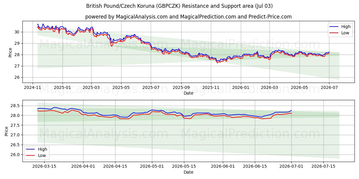  영국 파운드/체코 코루나 (GBPCZK) Support and Resistance area (02 Jul) 