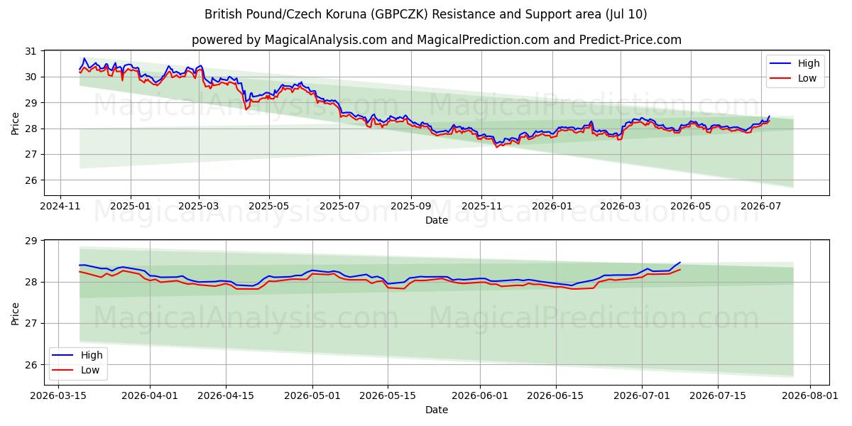  Britisches Pfund/Tschechische Krone (GBPCZK) Support and Resistance area (09 Jul) 