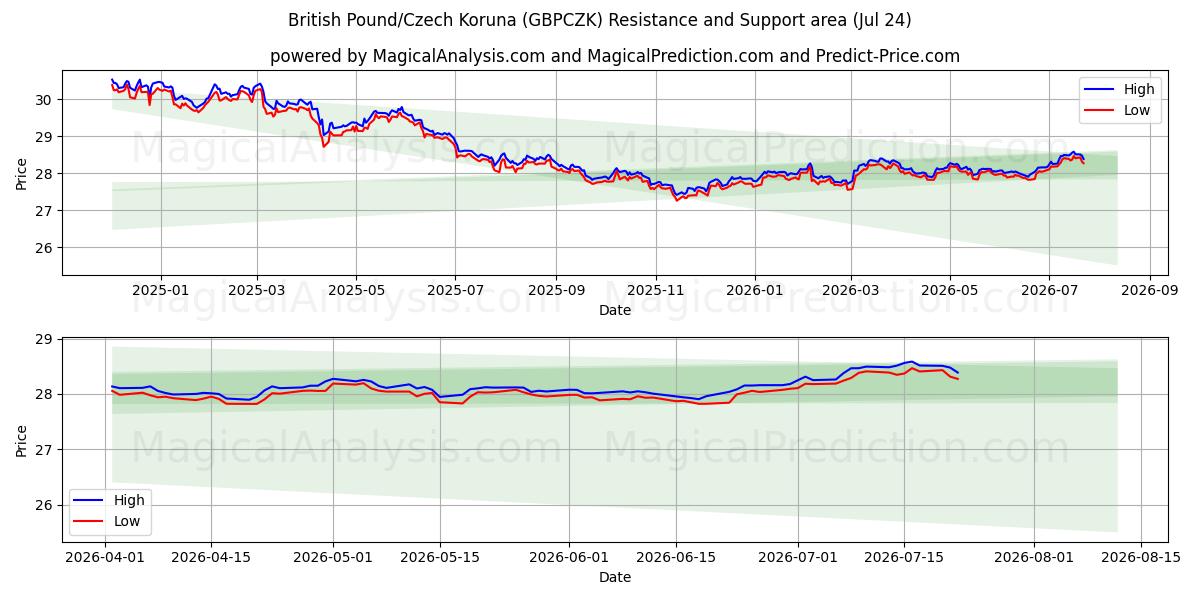  英镑/捷克克朗 (GBPCZK) Support and Resistance area (23 Jul) 