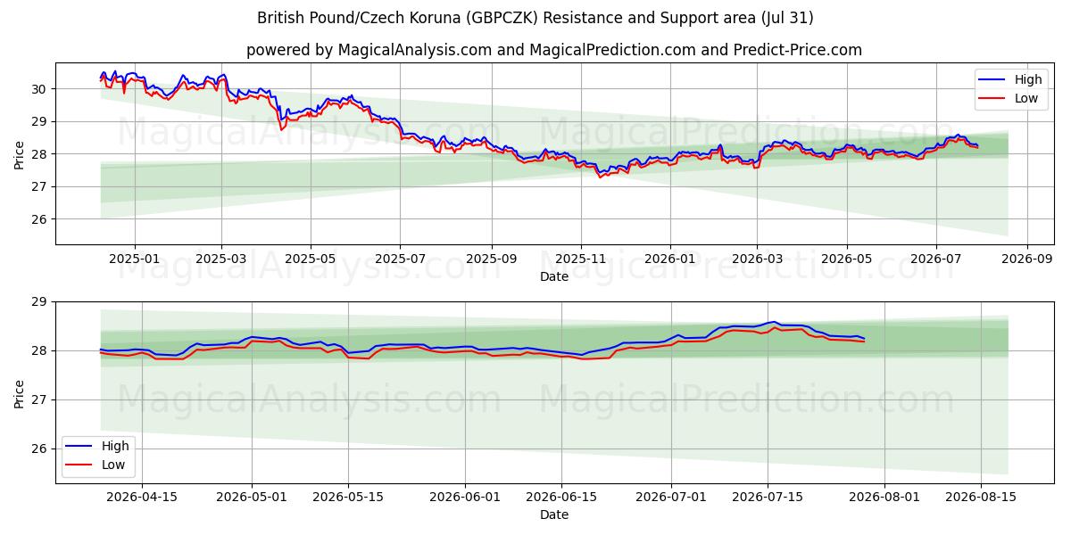 İngiliz Sterlini/Çek Korunası (GBPCZK) Support and Resistance area (30 Jul) 