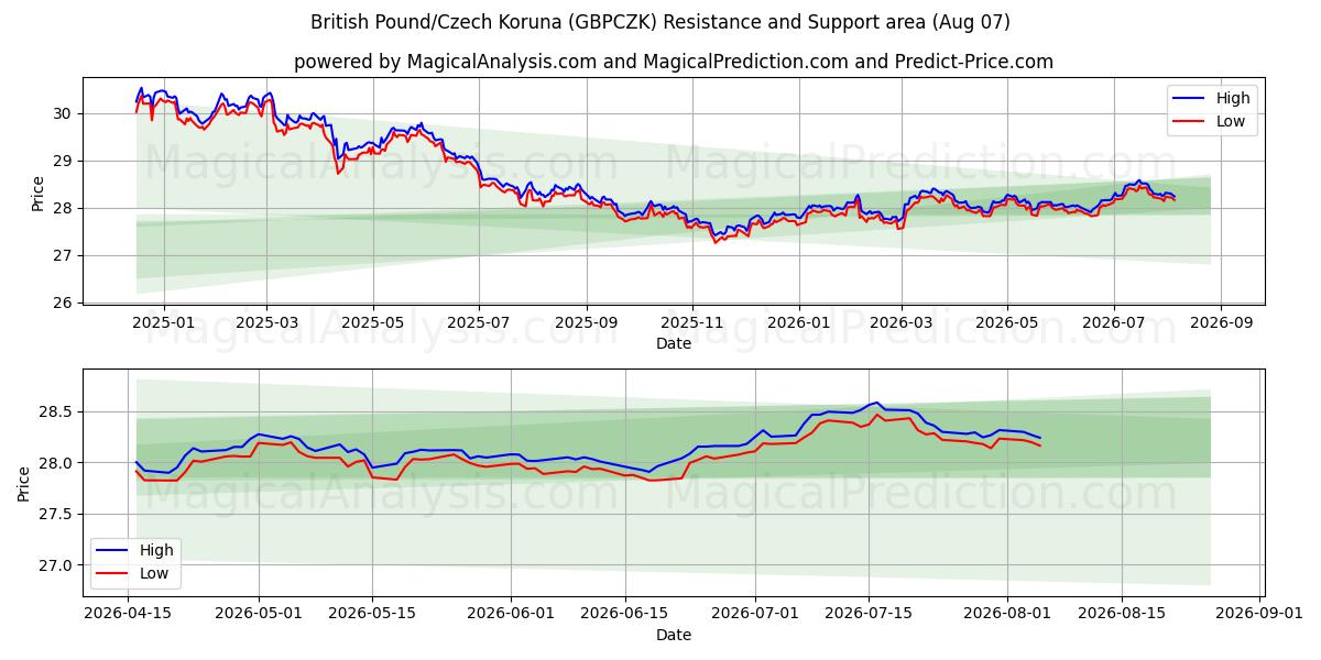  Britiske pund/tsjekkiske koruna (GBPCZK) Support and Resistance area (06 Aug) 