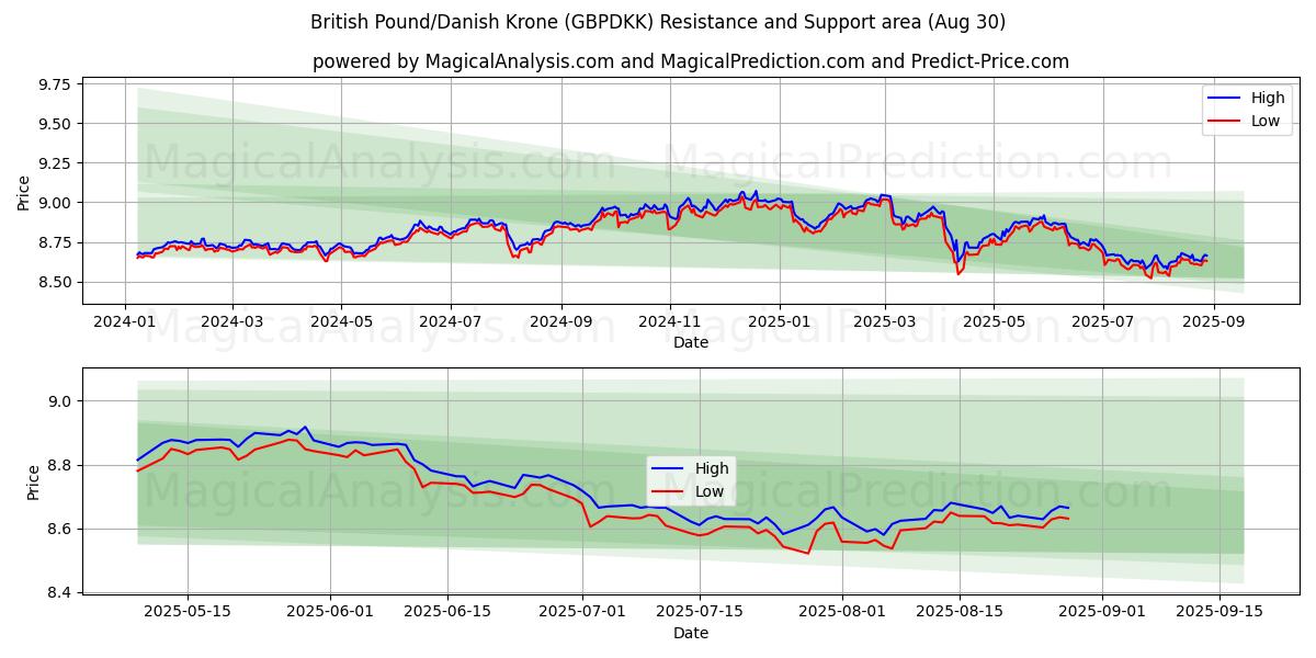Libra esterlina/Corona danesa (GBPDKK) Support and Resistance area (29 Aug) Libra esterlina/Corona danesa (GBPDKK) Support and Resistance area (29 Aug)