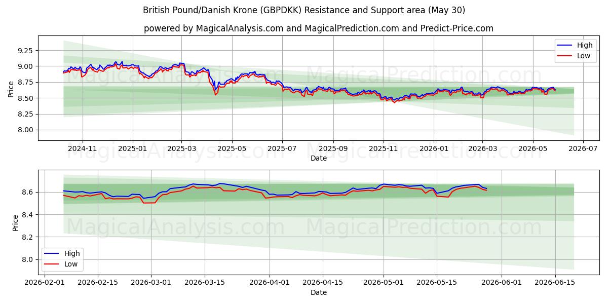  Libra esterlina/Corona danesa (GBPDKK) Support and Resistance area (29 May) 