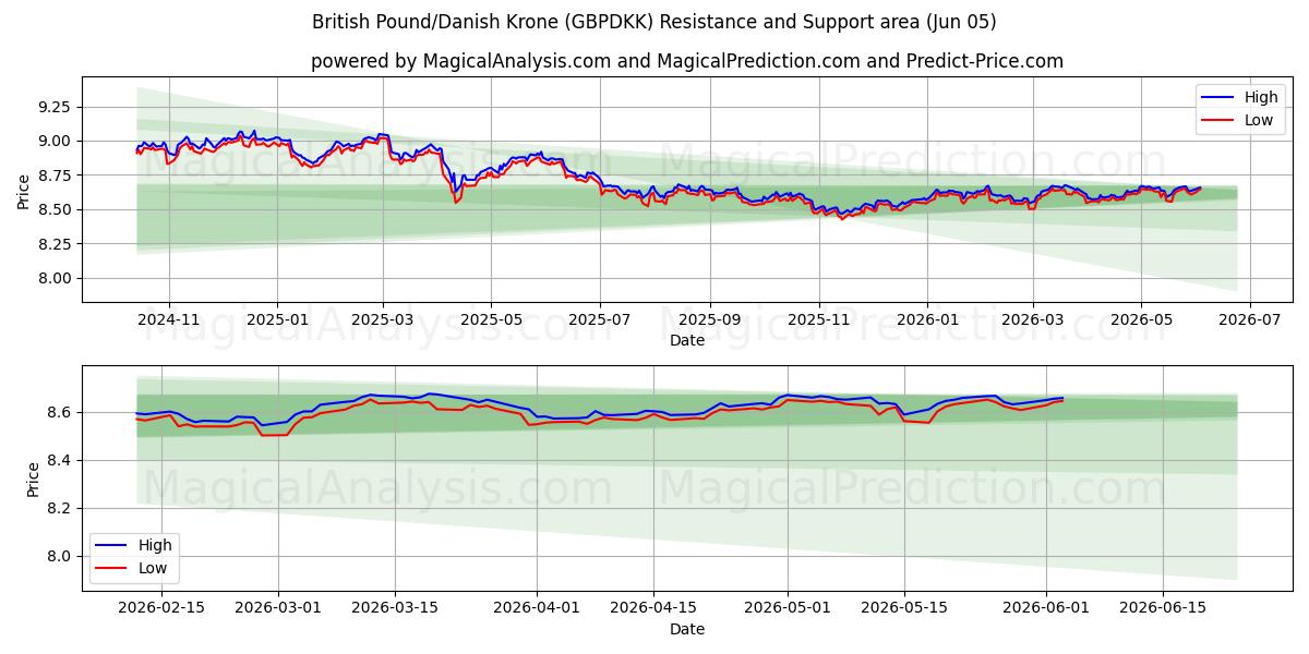  Englannin punta / Tanskan kruunu (GBPDKK) Support and Resistance area (04 Jun) 