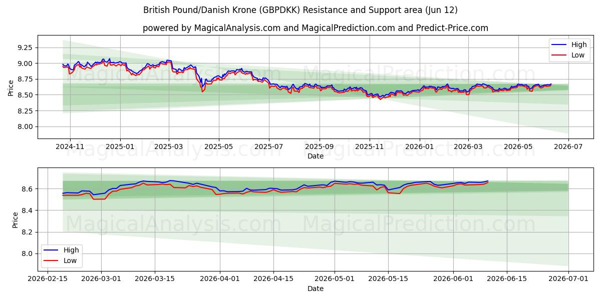  British Pound/Danish Krone (GBPDKK) Support and Resistance area (11 Jun) 