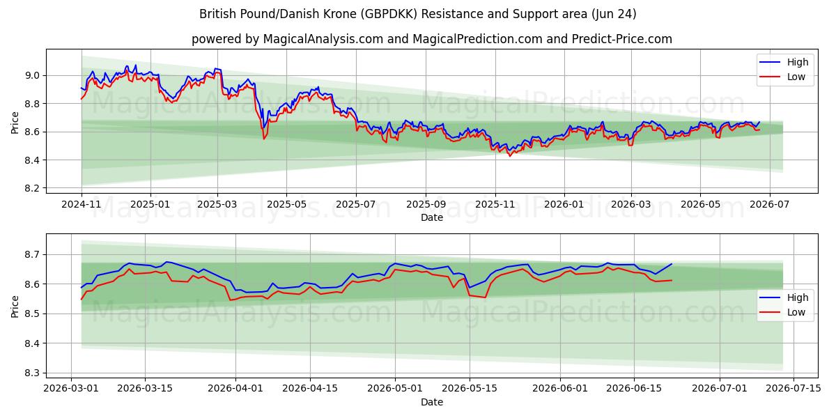  الجنيه الاسترليني/الكرونة الدنماركية (GBPDKK) Support and Resistance area (22 Jun) 