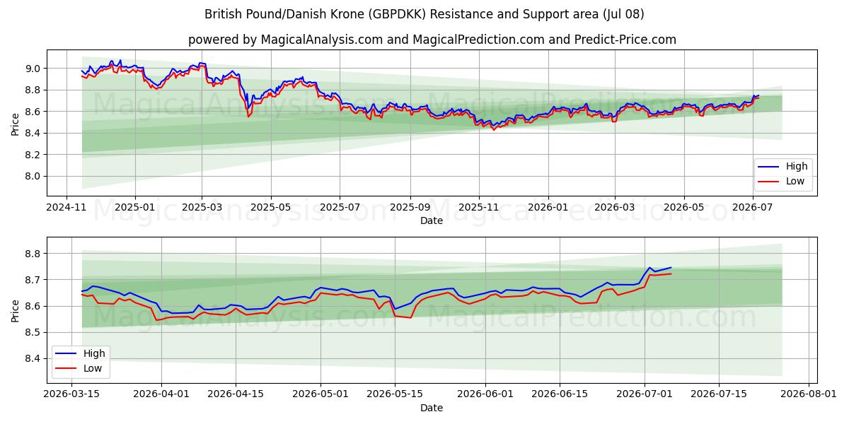  英国ポンド/デンマーククローネ (GBPDKK) Support and Resistance area (07 Jul) 