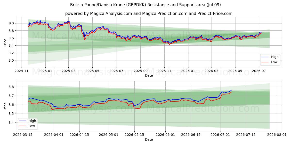  British Pound/Danish Krone (GBPDKK) Support and Resistance area (08 Jul) 